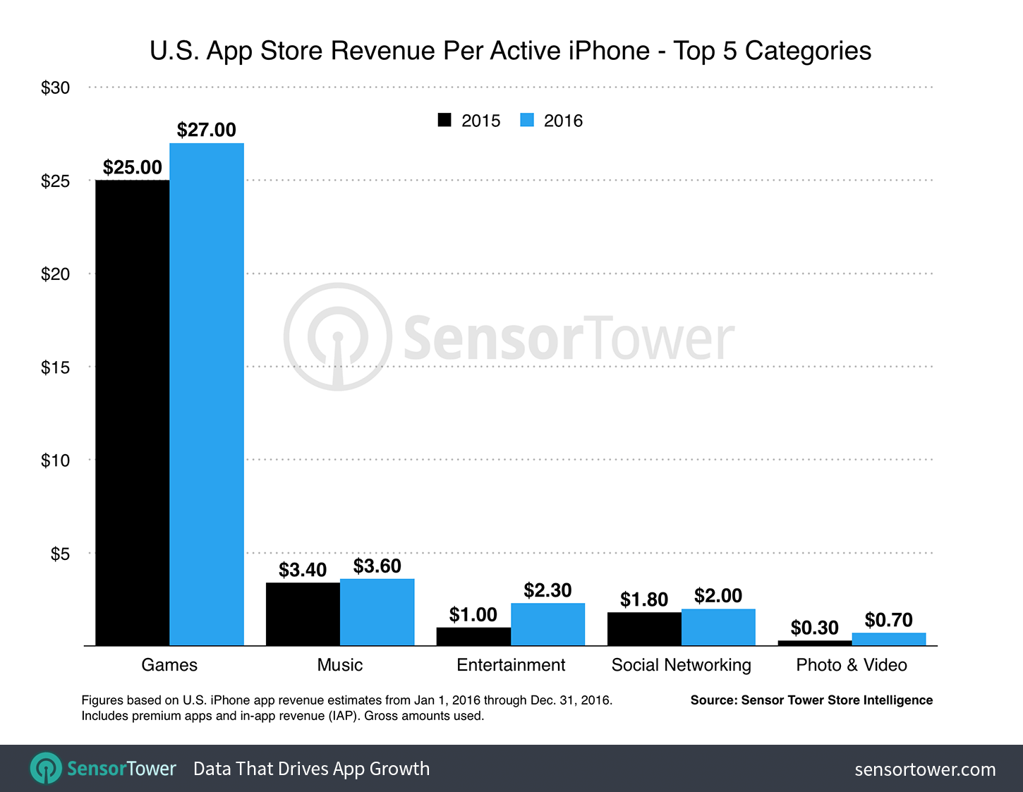 Spending across categories.
