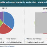 smart-glass-and-wearable-technology-market-reports