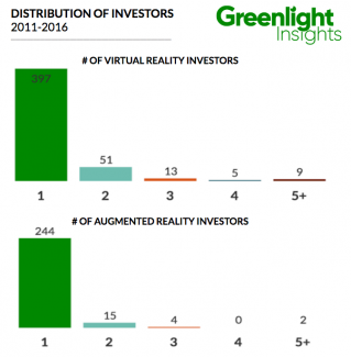 distribution of vr ar investors 2016