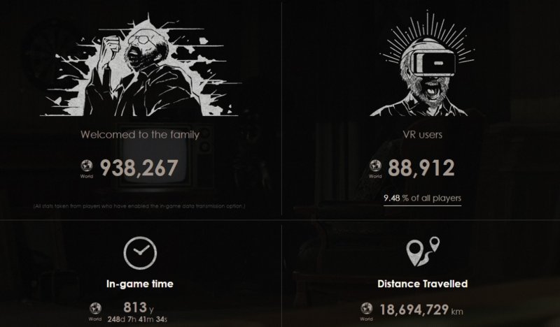 Bandai Namco has running stats on VR usage of Resident Evil 7 Biohazard.