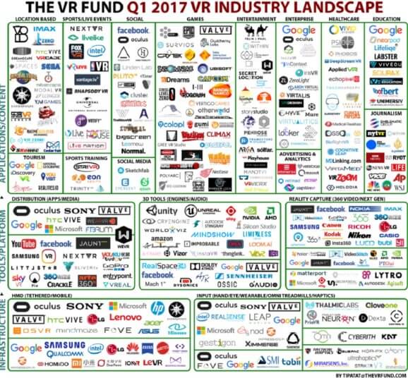 The VR Fund's 2016 VR industry landscape.