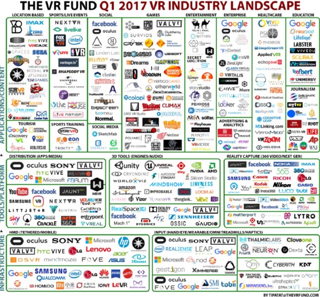 The VR Fund's 2016 VR industry landscape.