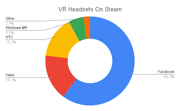 Oculus Quest 2 Passes 30% Of SteamVR Usage, Vive Pro 2 Debuts VR Headsets On Steam